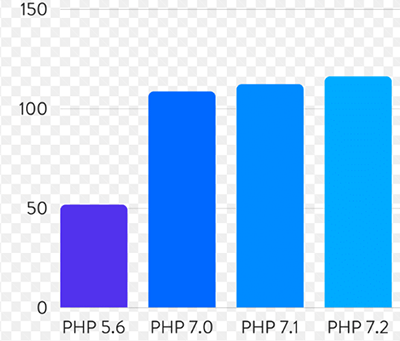php5跟php7的速度对比